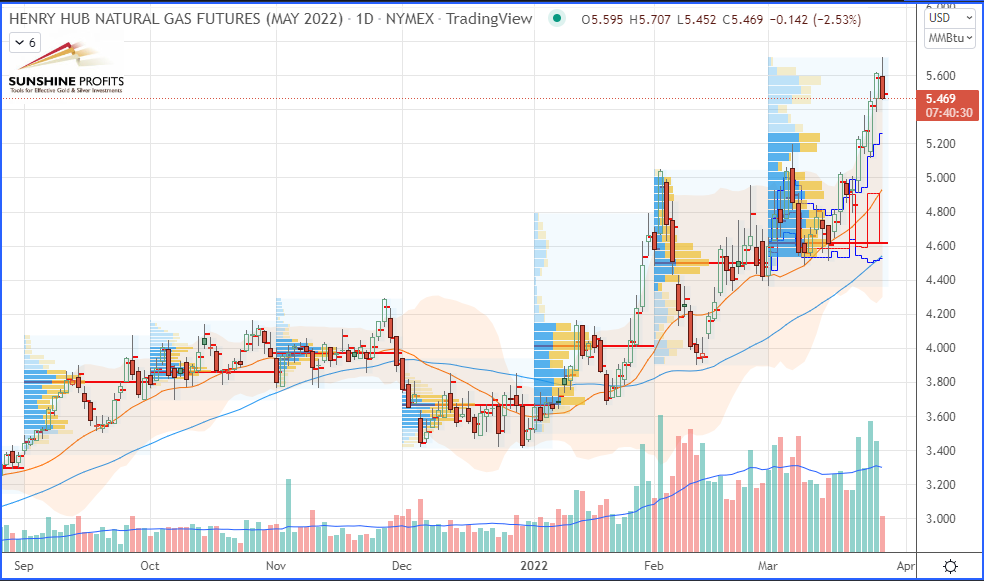 Henry Hub Natural Gas Daily Chart.