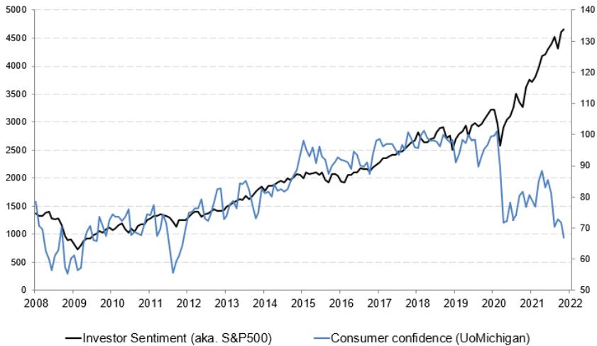 Investor Sentiment vs Consumer Sentiment