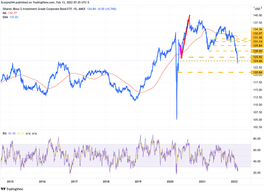 LQD Daily Chart