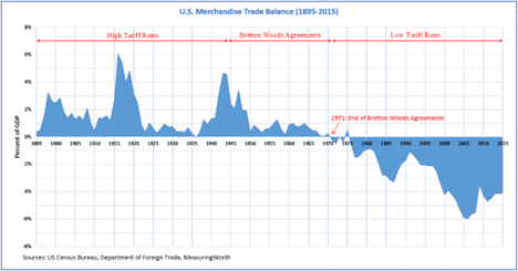 US Merchandise Trade Balance (1895-2015)