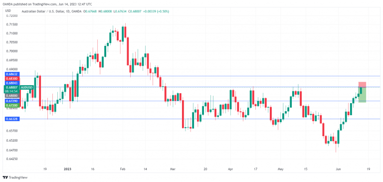 AUD/USD Daily Chart