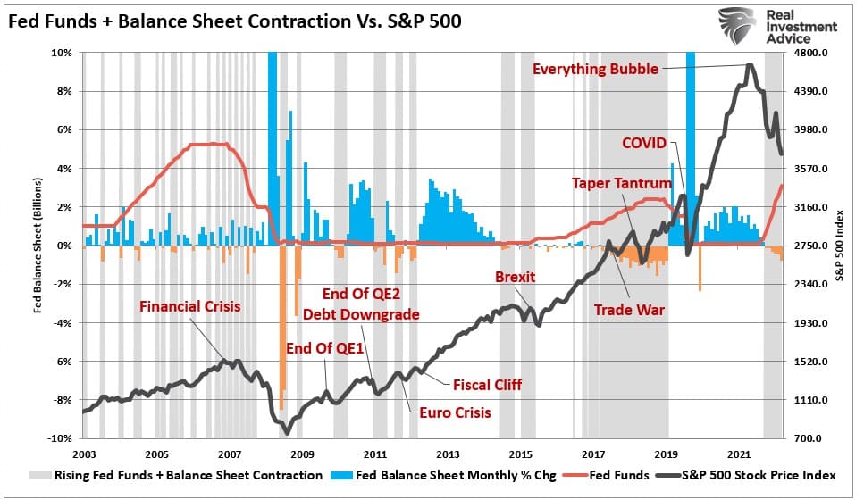 Fed Funds + Balance Sheet Contractions vs S&P 500