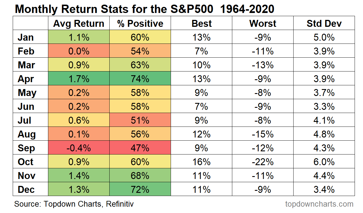 Monthly Return Stats For S&P 500