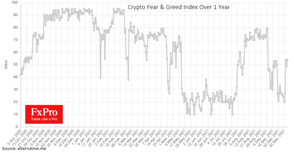 Cryptocurrency Fear & Greed Index has moved out of fear territory.