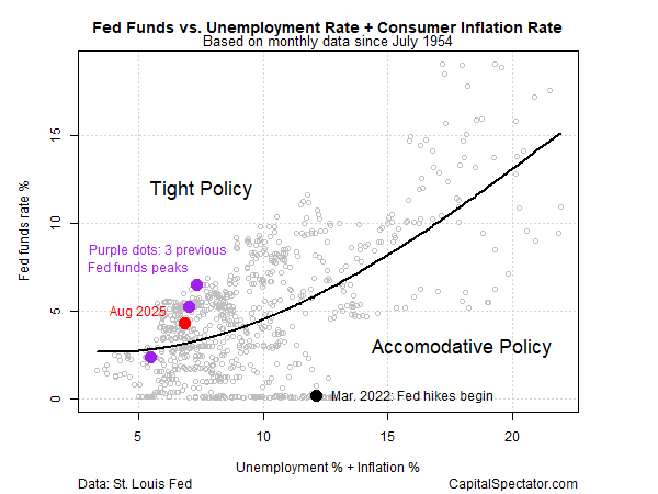 Fed Funds vs Unemployment Rate+Consumer Inflation