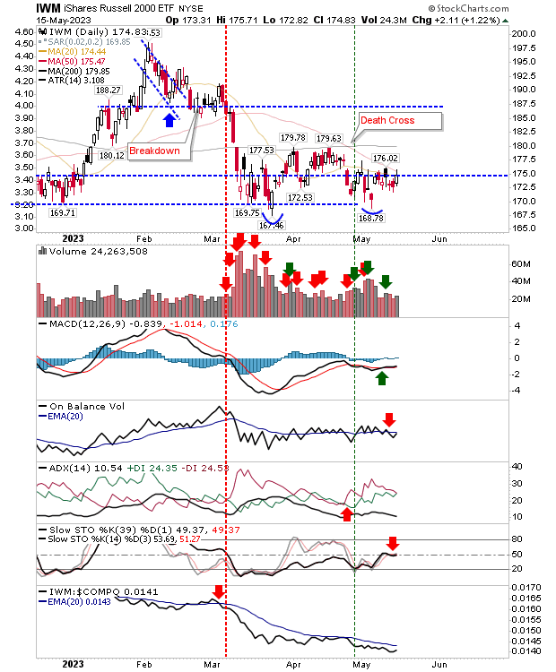 IWM Daily Chart