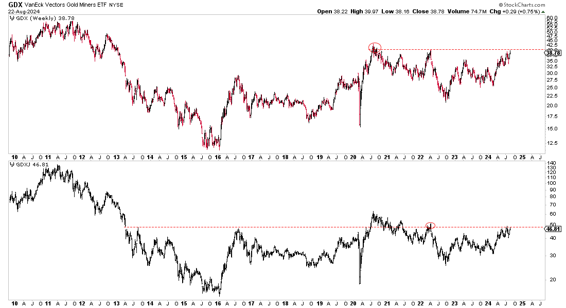 GDX-Weekly Chart