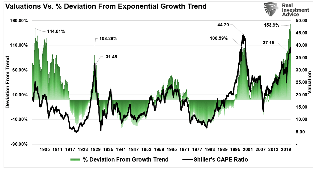 SP500-Deivation Growth Trend And Valuations