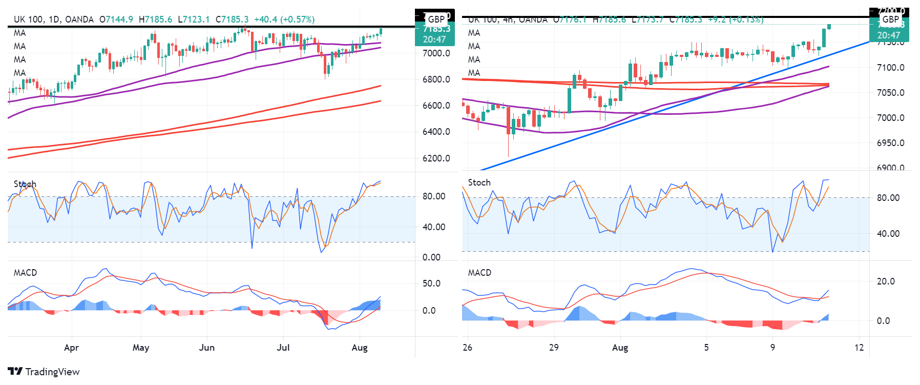 UK 100 Daily & 4-Hr Charts