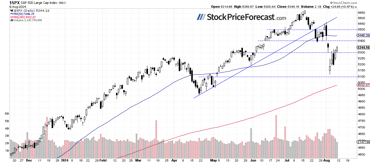 S&P 500 Index Daily Chart