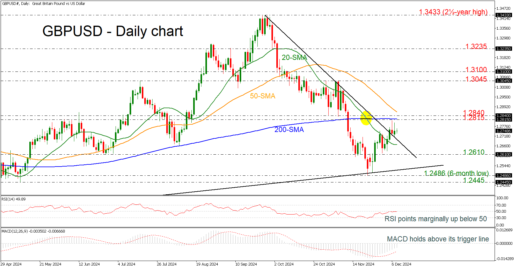 GBP/USD-Daily Chart