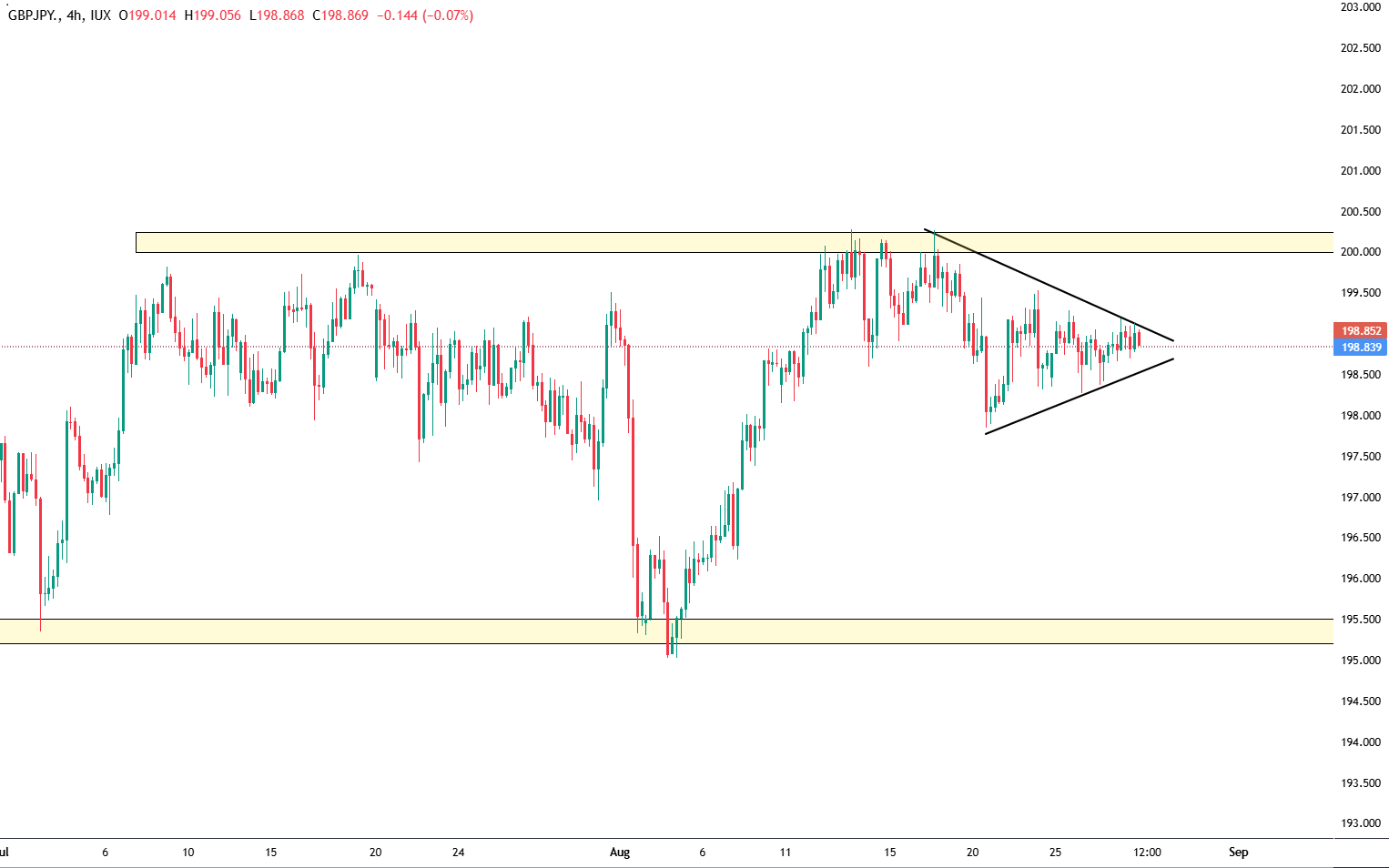 Figure 2. GBP/JPY H4 Chart – August 28, 2025 Figure 2. GBP/JPY H4 Chart – August 28, 2025