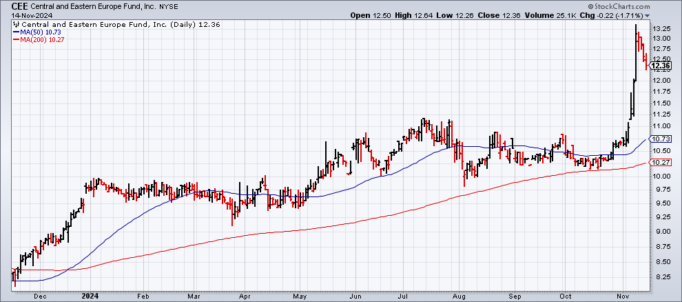 CEE Daily Chart