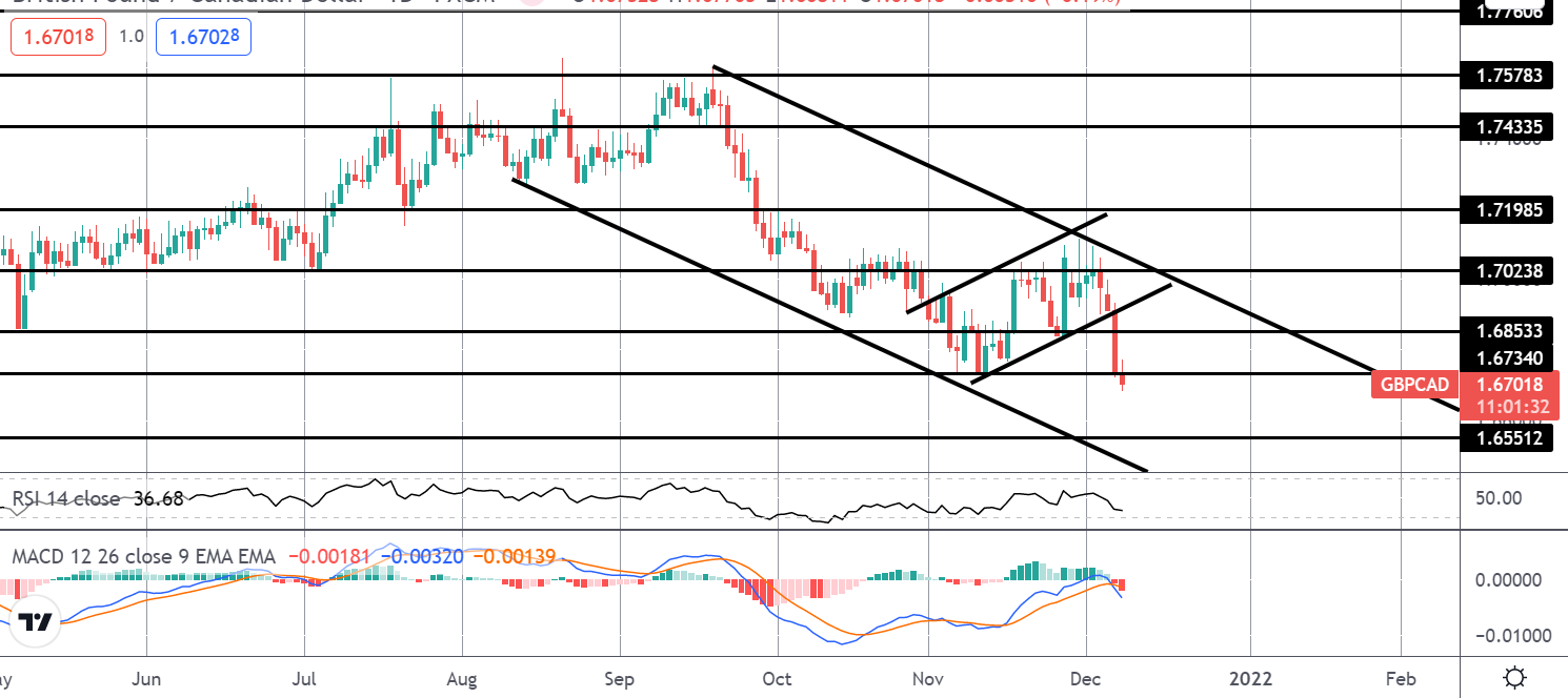 GBP/CAD 4-hour chart technical analysis.