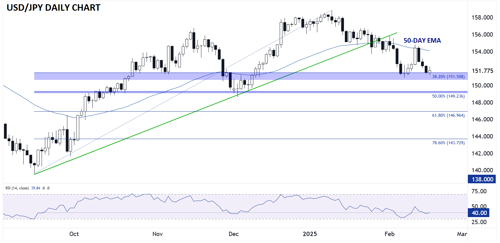 USD/JPY-Daily Chart