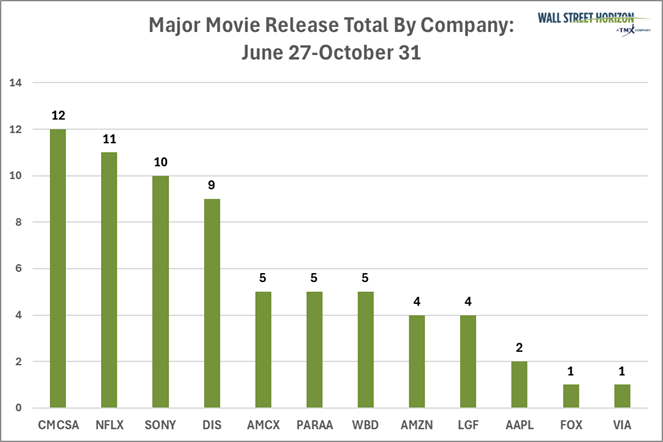 Major Movie Release Total by Company