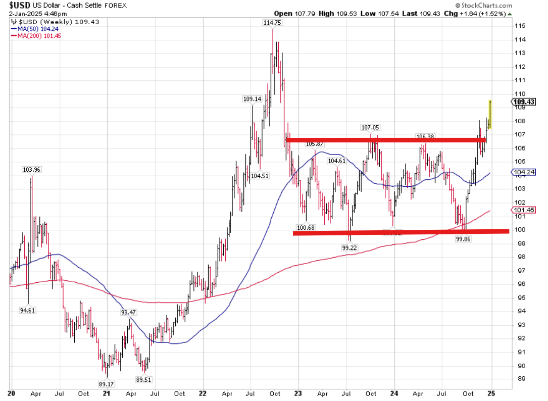 USD Weekly Chart