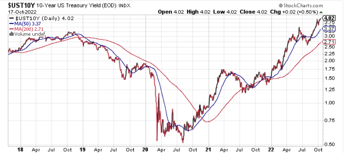 U.S. 10-Year Treasury Yield Daily Chart