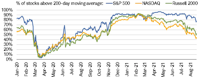 S&P 500 Stocks Trading Above 200 DMA