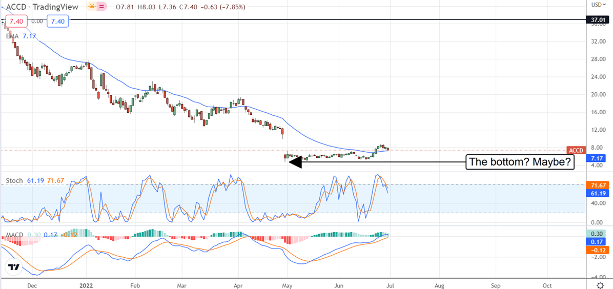 Accolade Stock Chart