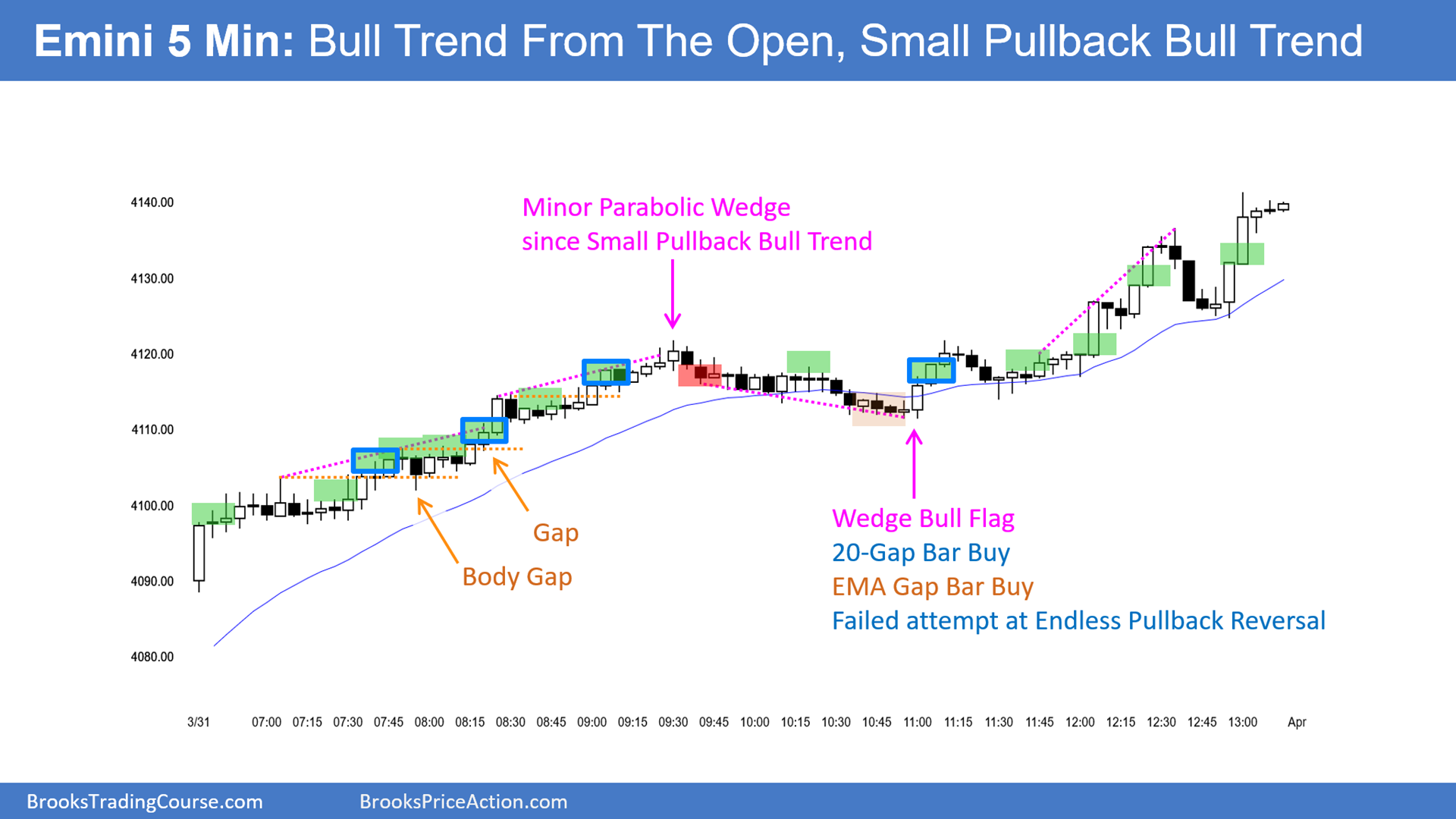 Emini 5-Min Chart