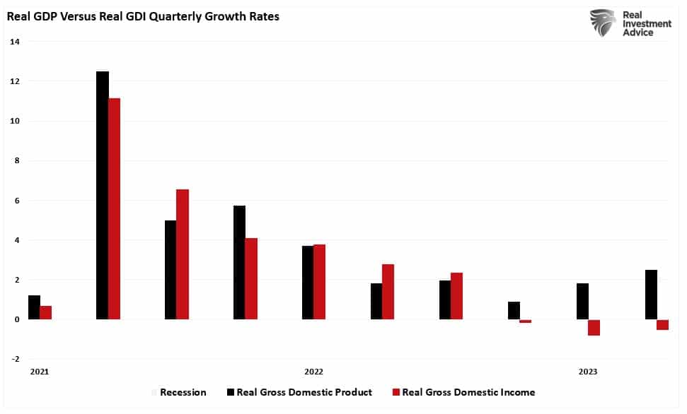 Real GDP-GDI Quarterly Growth Rates
