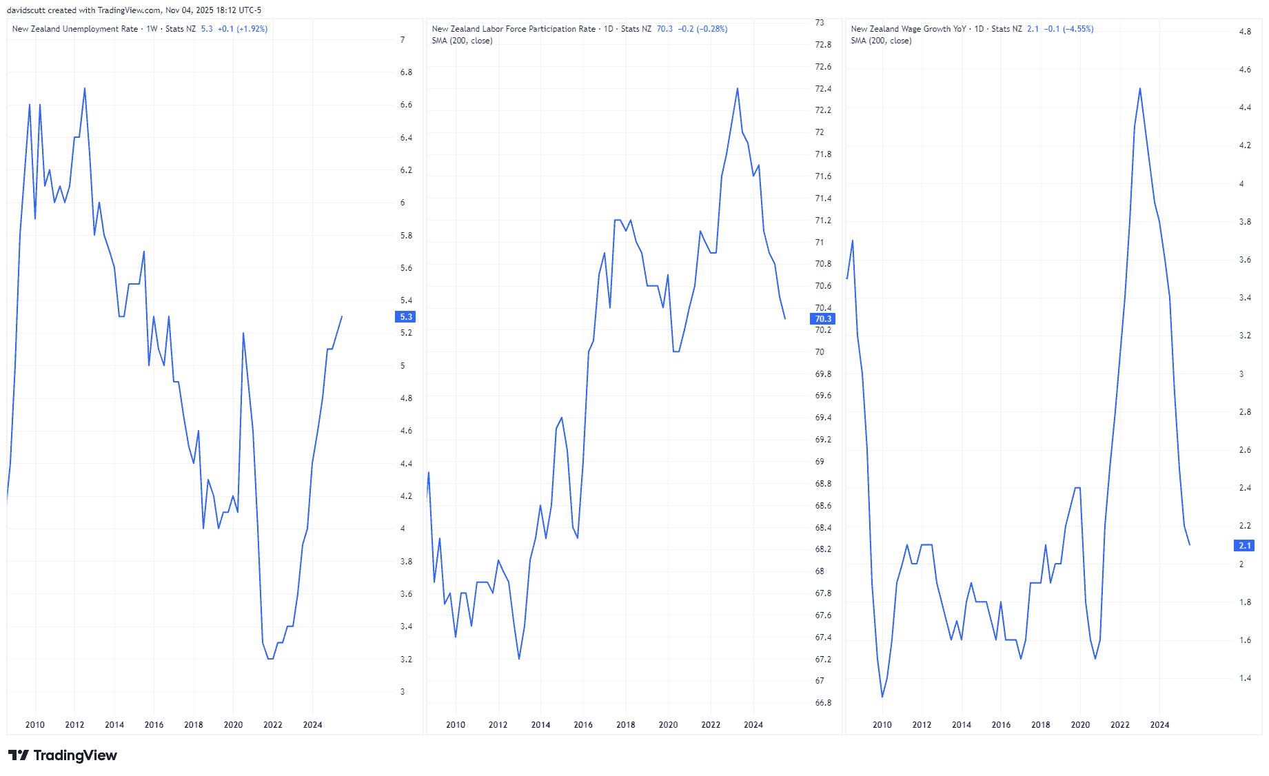 NZ Labor Data NZ Labor Data