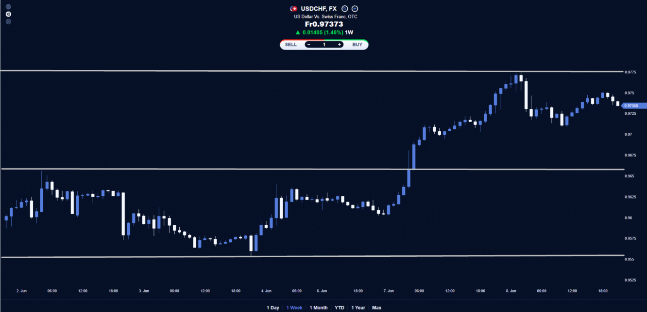 USD/CHF price chart.