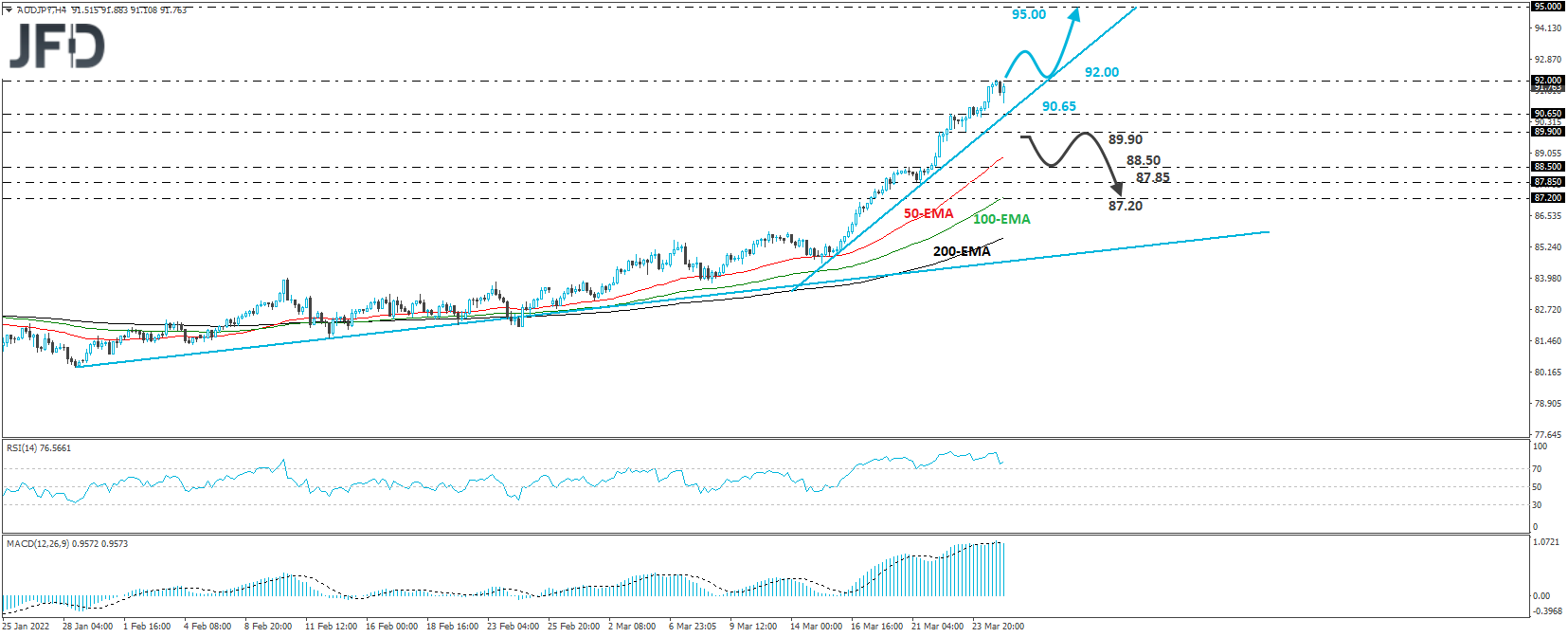 Technical analysis of the AUD/JPY 4 hour chart.