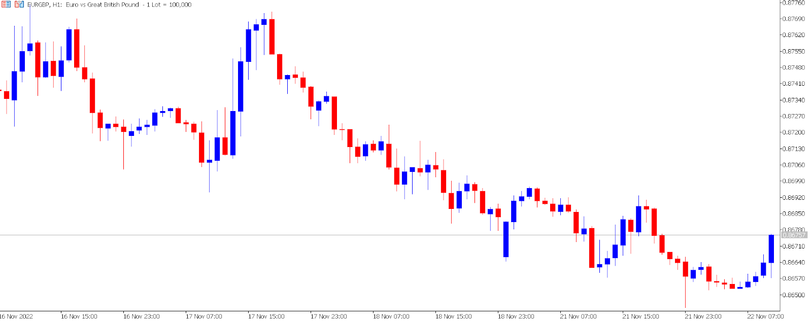 EUR/GBP hourly chart.