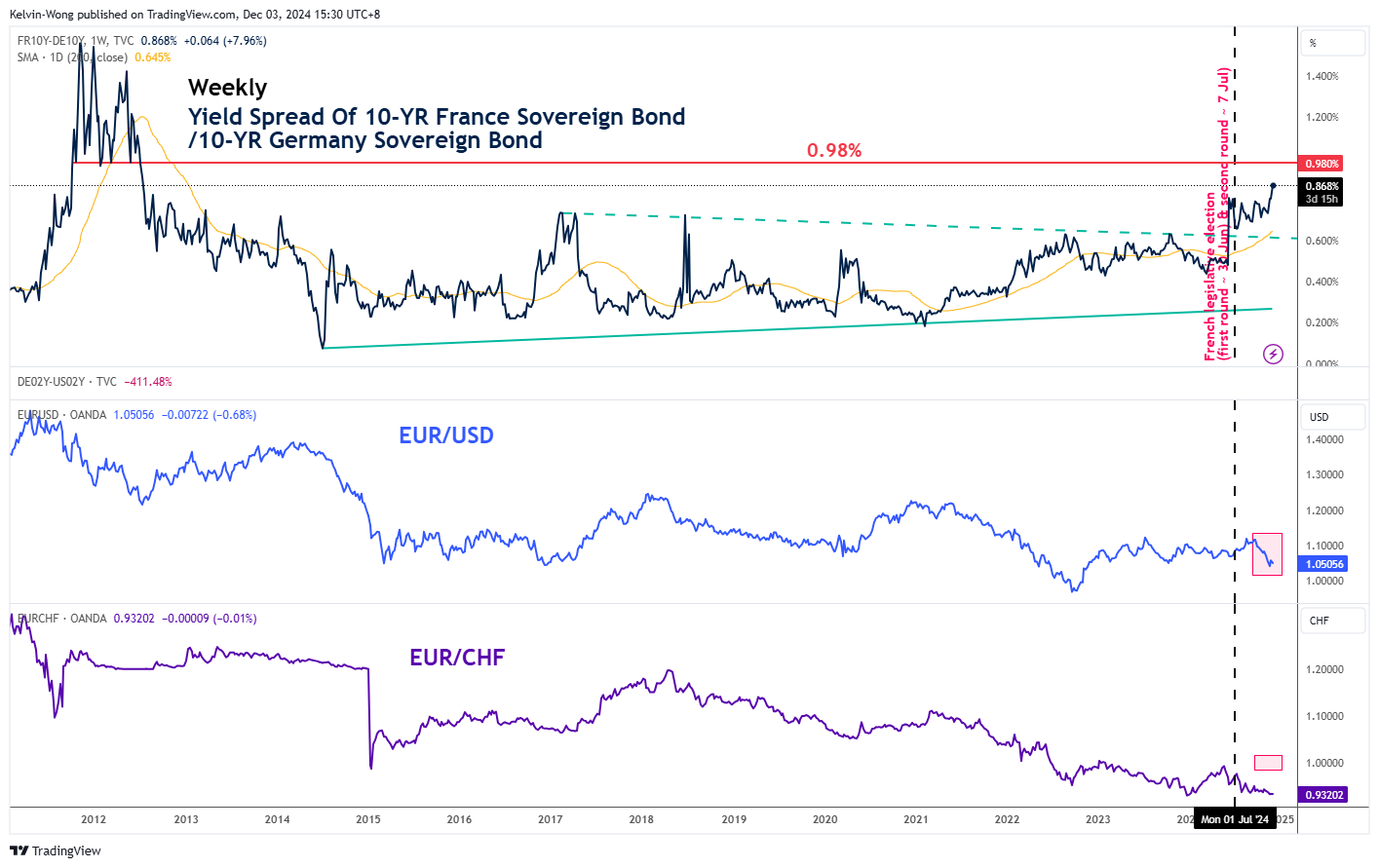 FR10Y-DE10Y-Weekly Chart