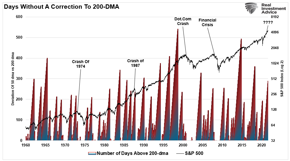 S&P 500 - Days Without A Correction To 200 DMA