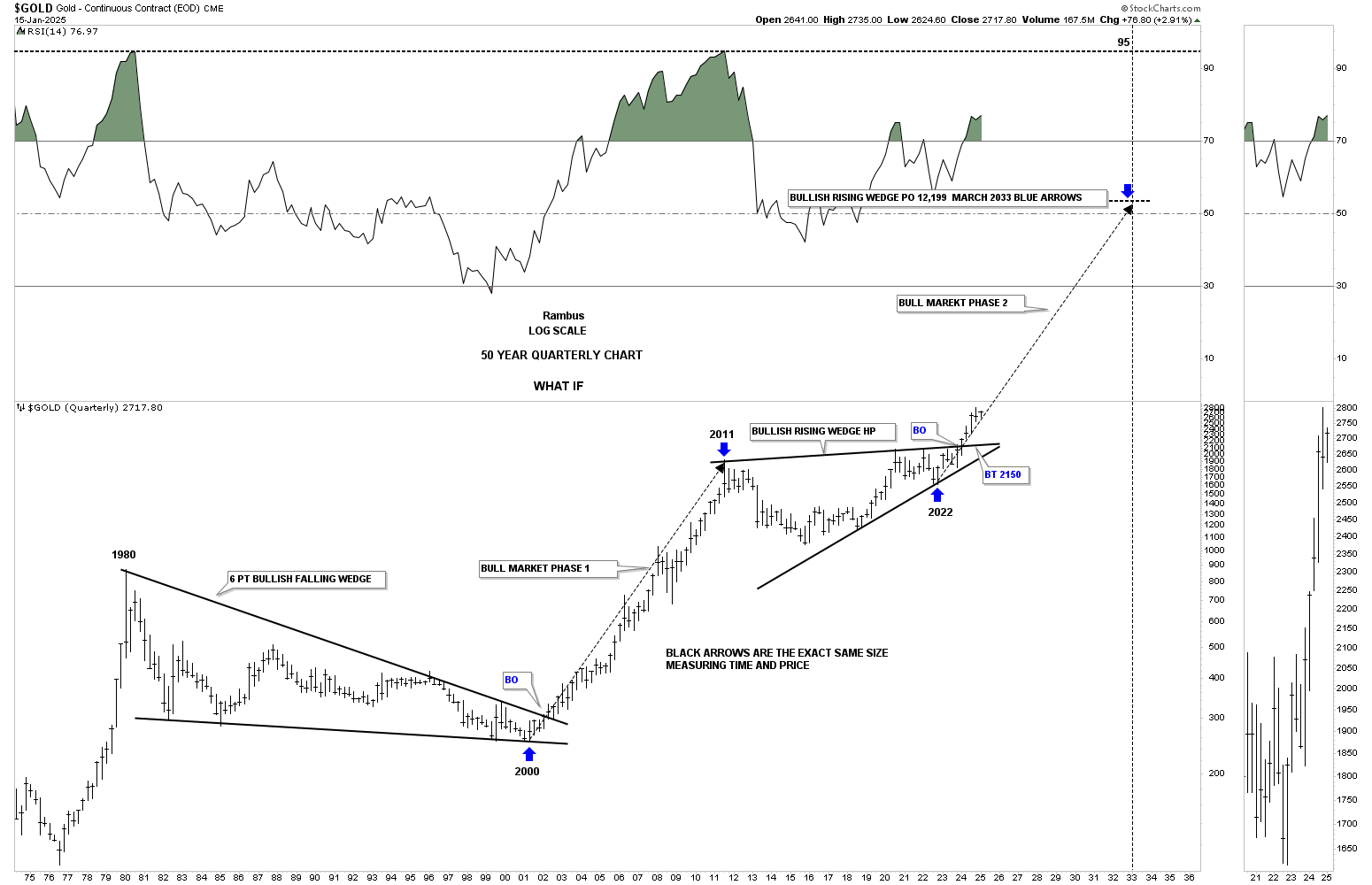 Gold-Quarterly Chart