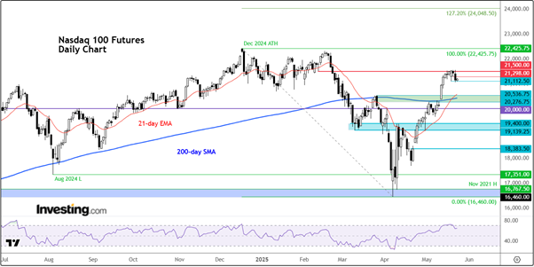Nasdaq 100 Futures-Daily Chart