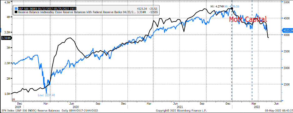 S&P 500 - Reserve Balances