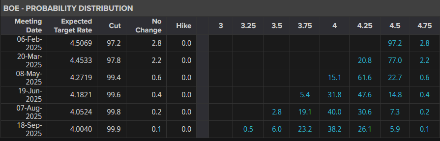 BoE-Interest Rate Probabilities