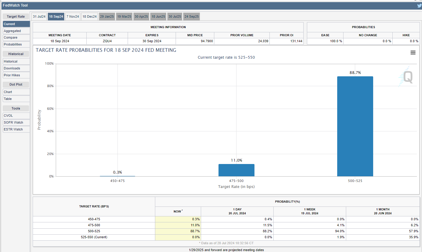 Fed Funds Futures Sept