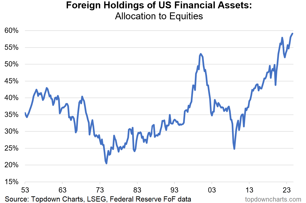 Foreign Holdings of US Financial Assets