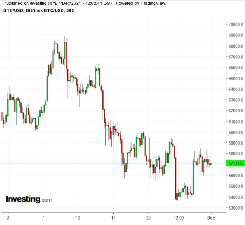 BTC/USD 300 Dakikalık Grafik