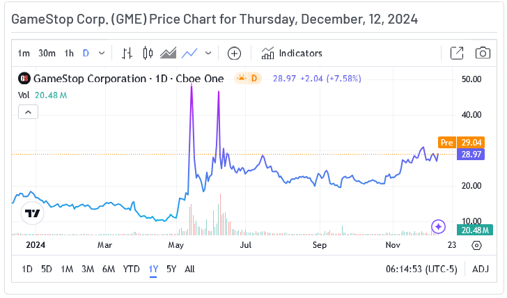 Gamestop Price Chart