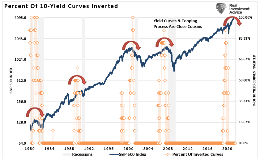 Yield Curve Inversions vs S&P 500