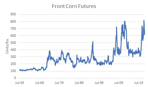 Front Corn Futures Chart