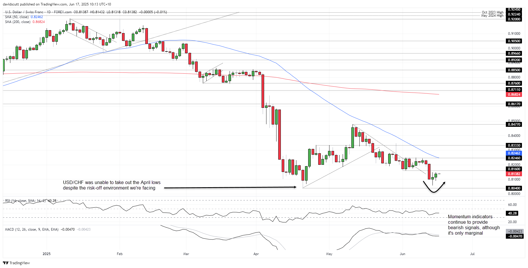 USD/CHF-Daily Chart USD/CHF-Daily Chart