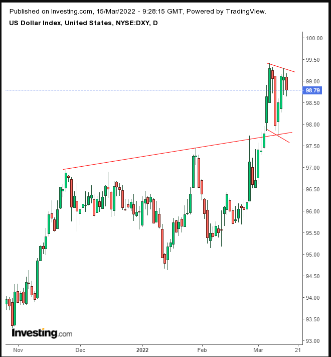 Dollar Index Daily