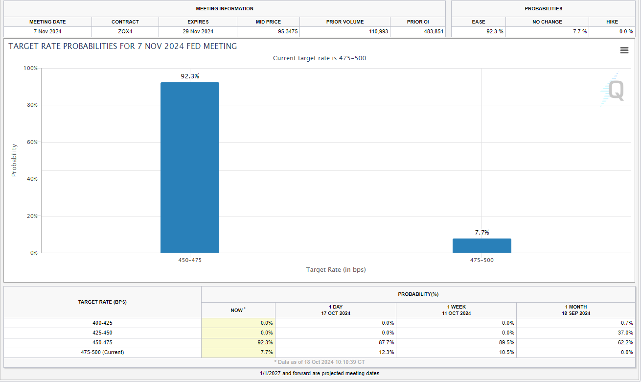 Fed Target Rates