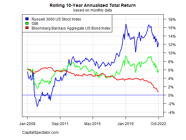 GMI Rolling 10-Yr Annualized Returns