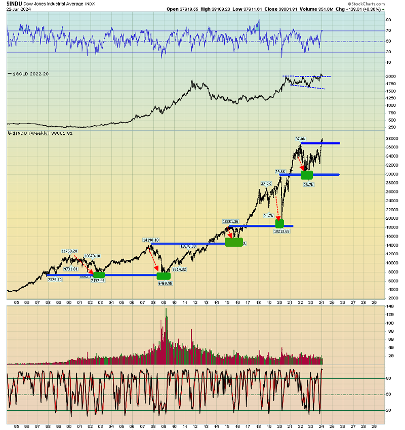 Dow Jones Weekly Chart