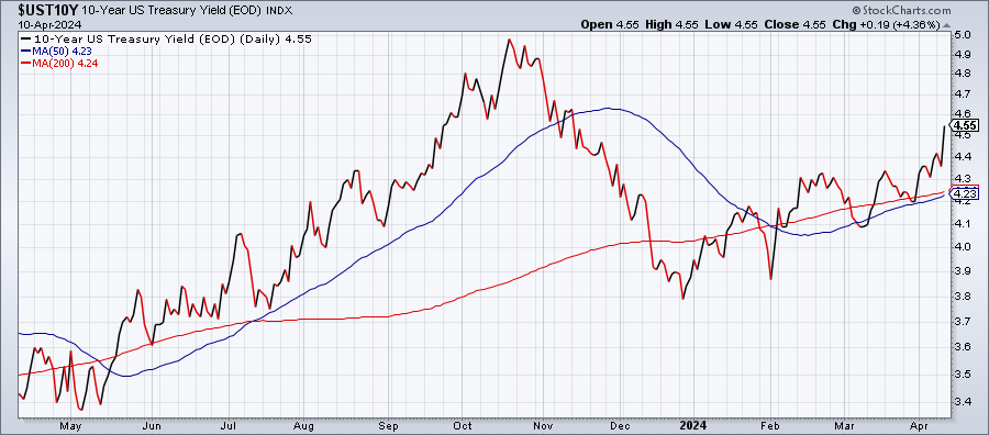 US 10-Year Treasury Yield-Daily Chart