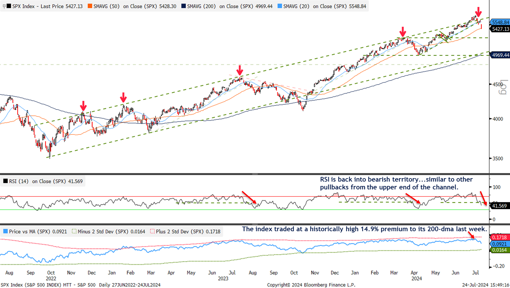 График S&P 500