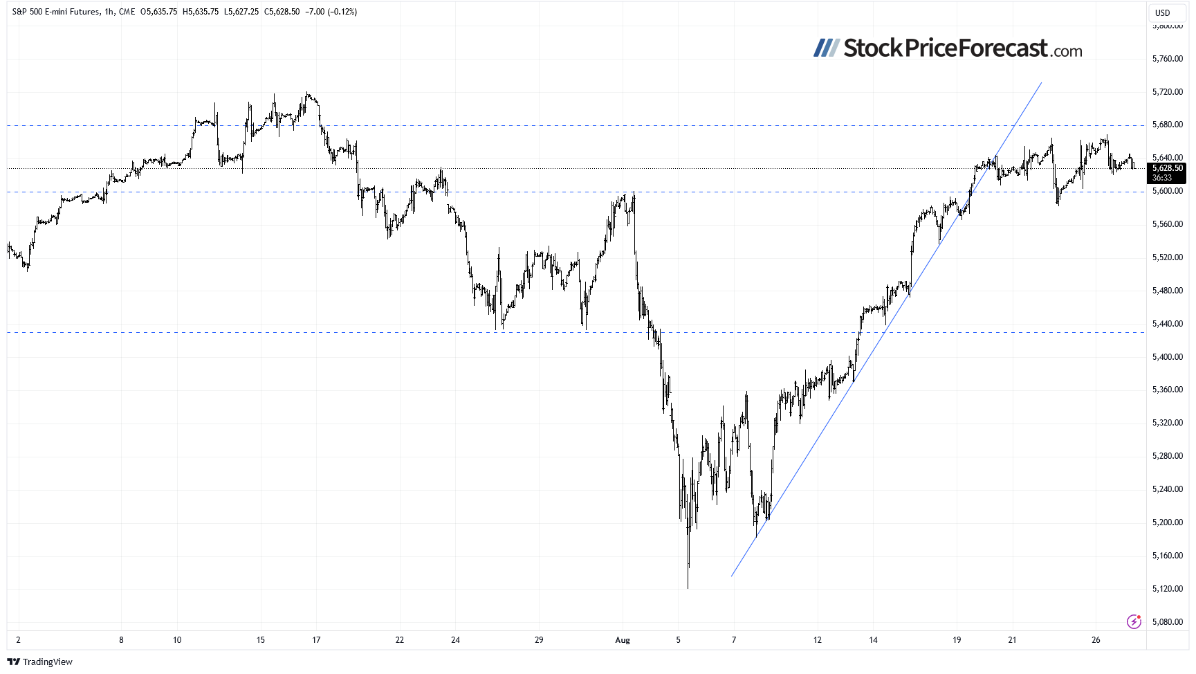 S&P 500 Futures-Hourly Chart